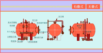 新疆囊式消防泡沫罐專業(yè)知識介紹(圖1)